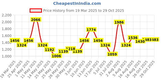myntra.com Xsole Girls Checked Fit & Flare Dress xsole Price History Graph from 19 Mar 2025 to 29 Oct 2025