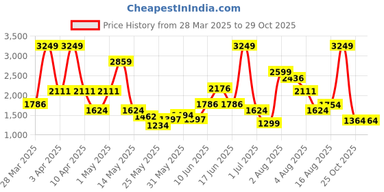 myntra.com Xsole Girls Checked Fit & Flare Dress xsole Price History Graph from 28 Mar 2025 to 29 Oct 2025