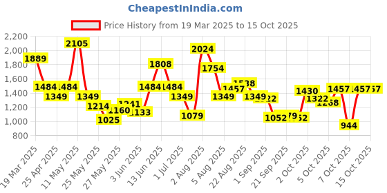 myntra.com Xsole Girls Checked Shoulder Straps Top With Trousers xsole Price History Graph from 19 Mar 2025 to 14 Oct 2025