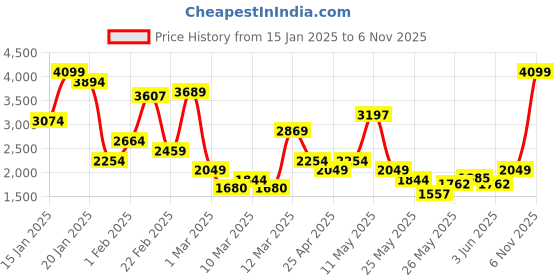 myntra.com Xsole Girls Embellished Gown Maxi Dress xsole Price History Graph from 15 Jan 2025 to 2 Nov 2025