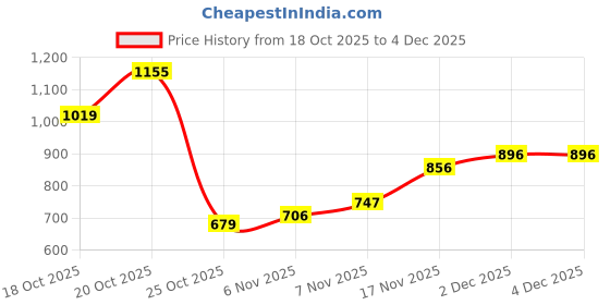 myntra.com Xsole Girls Embellished Net Flared Pleated Mini Skirt xsole Price History Graph from 18 Oct 2025 to 3 Dec 2025