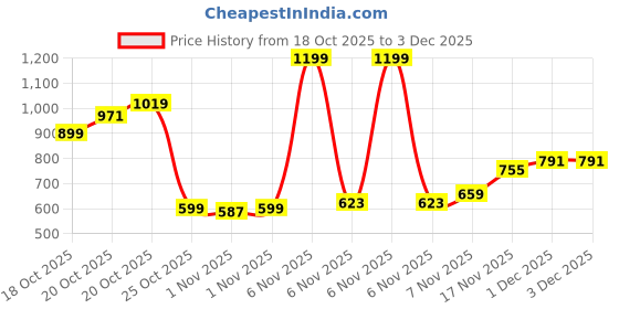 myntra.com Xsole Girls Embellished Net Flared Pleated Mini Skirt xsole Price History Graph from 18 Oct 2025 to 3 Dec 2025