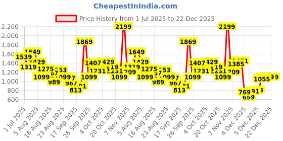myntra.com Xsole Girls Floral Print Fit & Flare Dress xsole Price History Graph from 1 Jul 2025 to 22 Dec 2025