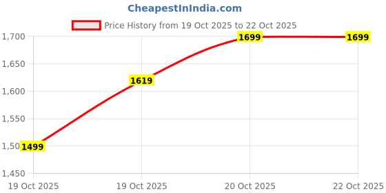 myntra.com Xsole Girls Floral Print Flutter Sleeves Fit & Flare Mini Dress xsole Price History Graph from 19 Oct 2025 to 19 Oct 2025