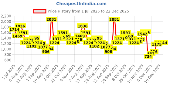 myntra.com Xsole Girls Floral Print Ruffled Fit & Flare Dress xsole Price History Graph from 1 Jul 2025 to 22 Dec 2025