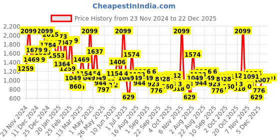 myntra.com Xsole Girls Floral Printed Fit & Flare Dress xsole Price History Graph from 23 Nov 2024 to 22 Dec 2025