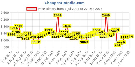 myntra.com Xsole Girls Floral Printed Flared Sleeve Fit & Flare Dress xsole Price History Graph from 1 Jul 2025 to 22 Dec 2025