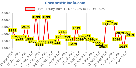 myntra.com Xsole Girls Floral Printed Round Neck Top With Trouser And Jacket xsole Price History Graph from 19 Mar 2025 to 12 Oct 2025