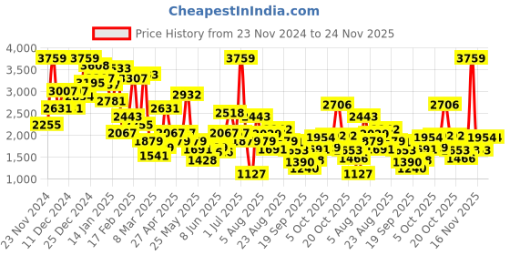 myntra.com Xsole Girls Flutter Sleeve Fit & Flare Mini Dress xsole Price History Graph from 23 Nov 2024 to 24 Nov 2025
