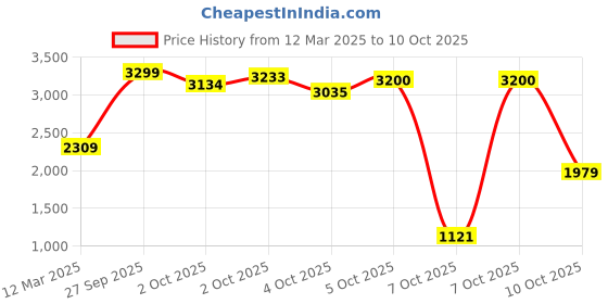 myntra.com Xsole Girls Geometric Polyester Longline Tailored Jacket xsole Price History Graph from 12 Mar 2025 to 10 Oct 2025