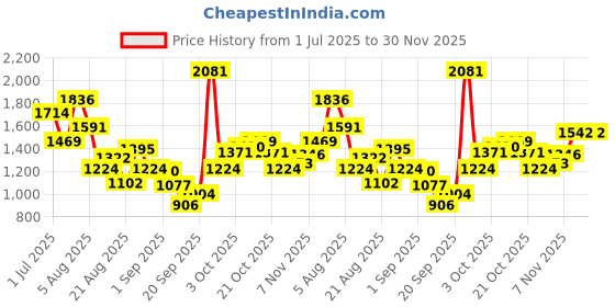 myntra.com Xsole Girls Graphic Printed Flutter Sleeve Fit & Flare Dress xsole Price History Graph from 1 Jul 2025 to 29 Nov 2025