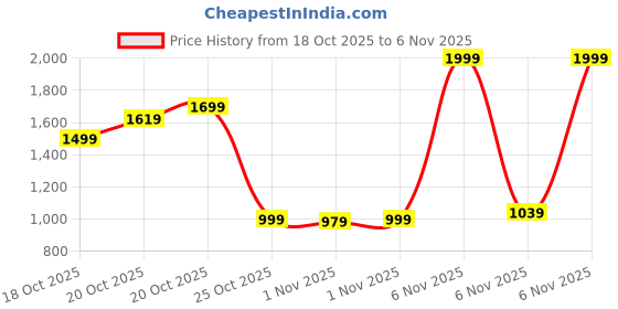 myntra.com Xsole Girls Graphic Printed Round Neck Fit & Flare Mini Dress xsole Price History Graph from 18 Oct 2025 to 6 Nov 2025