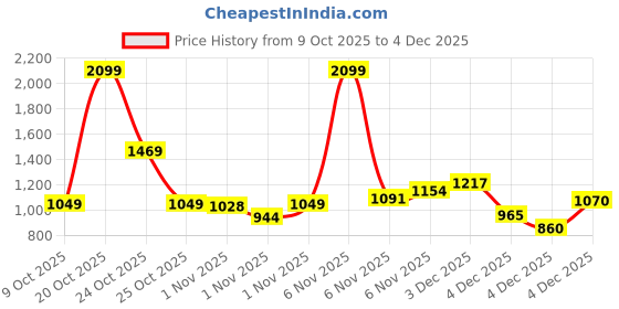 myntra.com Xsole Girls Graphic Printed Round Neck Sweatshirt xsole Price History Graph from 9 Oct 2025 to 4 Dec 2025