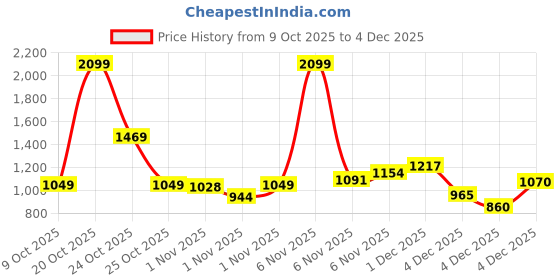 myntra.com Xsole Girls Graphic Printed Sweatshirt xsole Price History Graph from 9 Oct 2025 to 4 Dec 2025