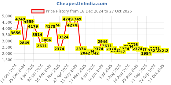 myntra.com Xsole Girls Hodded Neck Coats xsole Price History Graph from 18 Dec 2024 to 27 Oct 2025