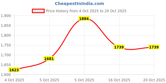 myntra.com Xsole Girls Polo Collar Sweatshirt With Trousers xsole Price History Graph from 4 Oct 2025 to 20 Oct 2025