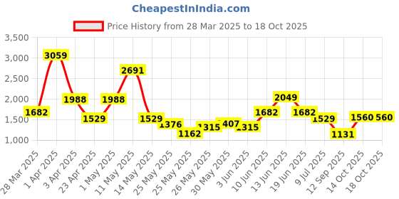 myntra.com Xsole Girls Printed Fit & Flare Dress xsole Price History Graph from 28 Mar 2025 to 18 Oct 2025