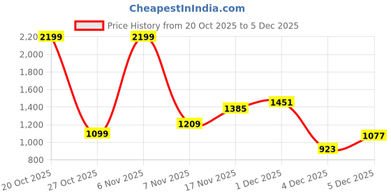 myntra.com Xsole Girls Printed Round Neck Top With Shorts xsole Price History Graph from 20 Oct 2025 to 4 Dec 2025