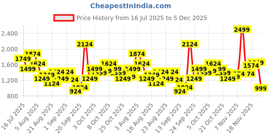 myntra.com Xsole Girls Printed Round Neck Tunic With Shorts xsole Price History Graph from 16 Jul 2025 to 1 Dec 2025
