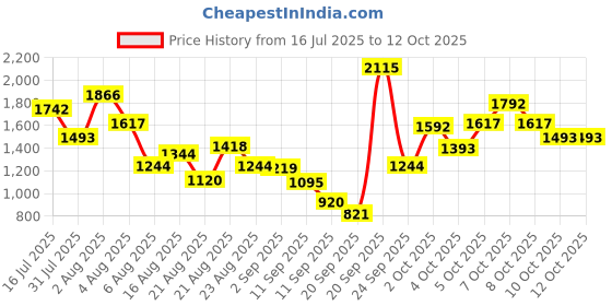 myntra.com Xsole Girls Printed Short Sleeves Top With Trouser xsole Price History Graph from 16 Jul 2025 to 11 Oct 2025