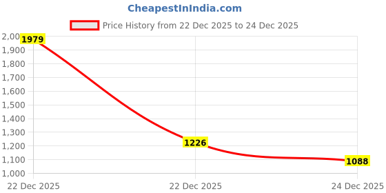 myntra.com Xsole Girls Printed T-shirt with Trousers xsole Price History Graph from 22 Dec 2025 to 24 Dec 2025