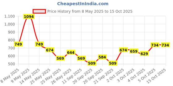 myntra.com Xsole Girls Regular Fit Trousers xsole Price History Graph from 8 May 2025 to 13 Oct 2025