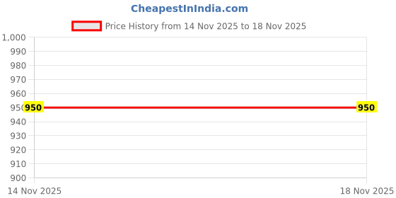 myntra.com Xsole Girls Ribbed Bootcut Mid-Rise Trouser xsole Price History Graph from 14 Nov 2025 to 17 Nov 2025