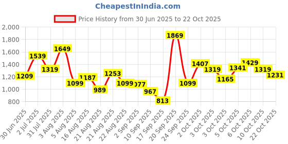 myntra.com Xsole Girls Round Neck Fit & Flare Dress xsole Price History Graph from 30 Jun 2025 to 21 Oct 2025