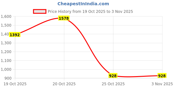 myntra.com Xsole Girls Ruffles flared Sleeve Fit & Flare Midi Dress xsole Price History Graph from 19 Oct 2025 to 3 Nov 2025