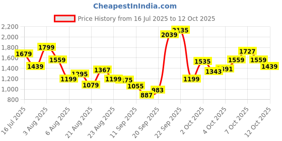 myntra.com Xsole Girls Self Design Flutter Sleeves Round Neck T-shirt With Shorts xsole Price History Graph from 16 Jul 2025 to 12 Oct 2025