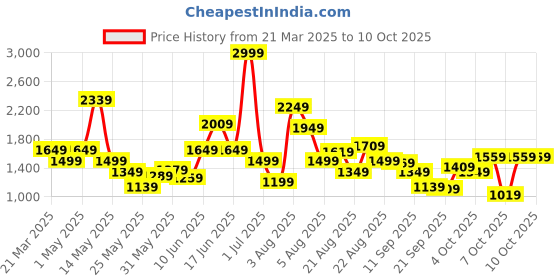 myntra.com Xsole Girls Self Design Shoulder Straps Top With Trouser xsole Price History Graph from 21 Mar 2025 to 9 Oct 2025