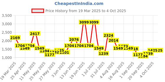 myntra.com Xsole Girls Sequin Heart Embellished Top & Pleated Skirt xsole Price History Graph from 19 Mar 2025 to 4 Oct 2025