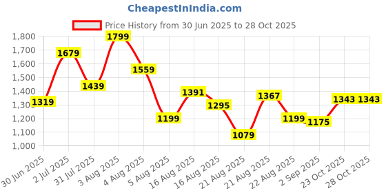 myntra.com Xsole Girls Shirt Collar Fit & Flare Dress xsole Price History Graph from 30 Jun 2025 to 28 Oct 2025