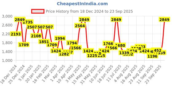 myntra.com Xsole Girls Single-Breasted Notched Lapel Collar Overcoat xsole Price History Graph from 18 Dec 2024 to 23 Sep 2025