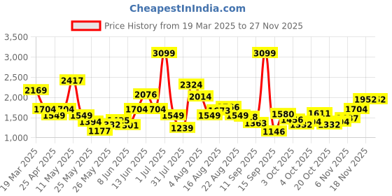 myntra.com Xsole Girls Sleeveless Top With Shorts & Blazer xsole Price History Graph from 19 Mar 2025 to 26 Nov 2025
