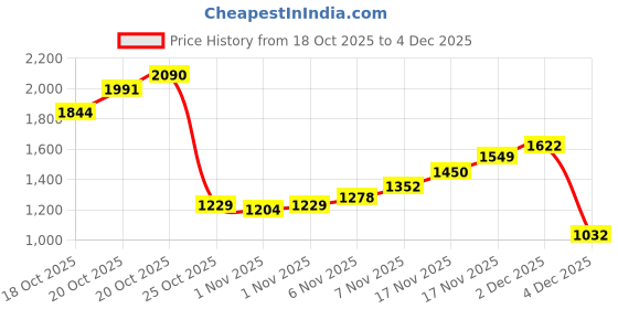 myntra.com Xsole Girls Solid Lace Inserts A-Line Midi Dress xsole Price History Graph from 18 Oct 2025 to 4 Dec 2025