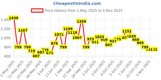 myntra.com Xsole Girls Solid Short Sleeves Top With Skirt xsole Price History Graph from 1 May 2025 to 2 Nov 2025