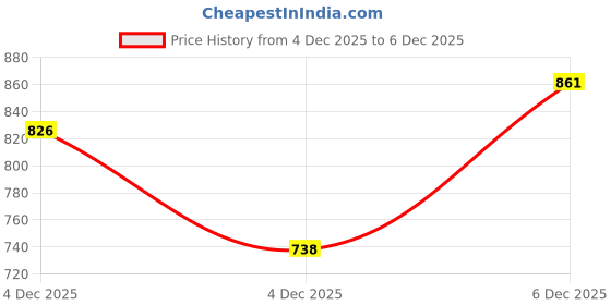 myntra.com Xsole Girls Striped Mid Rise Track Pants xsole Price History Graph from 4 Dec 2025 to 4 Dec 2025