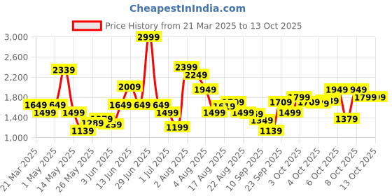 myntra.com Xsole Girls Striped Printed Top With Shorts xsole Price History Graph from 21 Mar 2025 to 13 Oct 2025