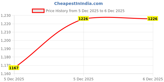 myntra.com Xsole Girls T-shirt with Skirt xsole Price History Graph from 4 Dec 2025 to 5 Dec 2025
