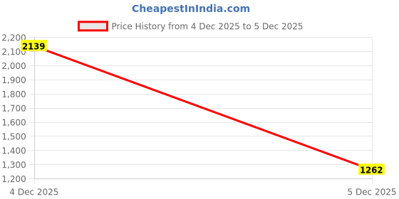 myntra.com Xsole Girls T-shirt with Skirt xsole Price History Graph from 4 Dec 2025 to 5 Dec 2025