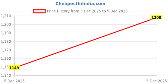 myntra.com Xsole Girls Top with Shorts xsole Price History Graph from 5 Dec 2025 to 5 Dec 2025
