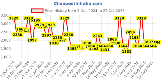 myntra.com Xsole Kids Checked Hooded Single-Breasted Overcoat xsole Price History Graph from 3 Dec 2024 to 27 Oct 2025