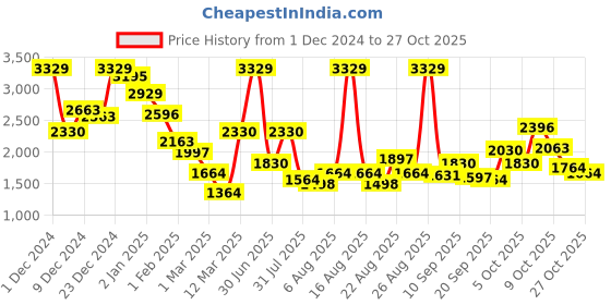 myntra.com Xsole Kids Checked Single Breasted Overcoat xsole Price History Graph from 1 Dec 2024 to 27 Oct 2025