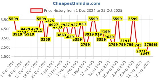 myntra.com Xsole Kids Double Breasted Winter Overcoat xsole Price History Graph from 1 Dec 2024 to 25 Oct 2025
