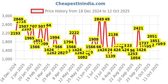 myntra.com Xsole Kids Double-Breasted Winter Overcoat xsole Price History Graph from 18 Dec 2024 to 4 Oct 2025