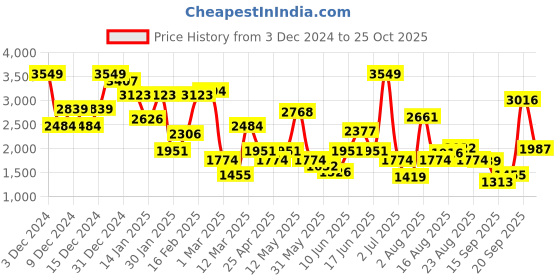 myntra.com Xsole Kids Front Tie Detail Winter Overcoat xsole Price History Graph from 3 Dec 2024 to 25 Oct 2025