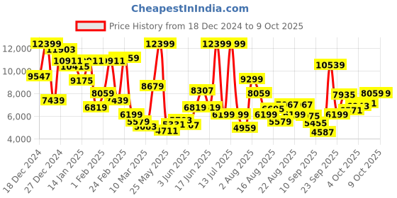 myntra.com Xsole Kids Hooded Open Front Jacket xsole Price History Graph from 18 Dec 2024 to 8 Oct 2025