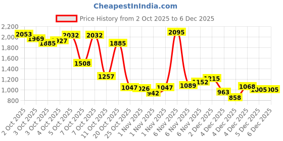 myntra.com Xsole Kids Printed V Neck Full Sleeves Cardigan xsole Price History Graph from 2 Oct 2025 to 6 Dec 2025