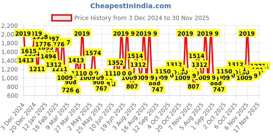 myntra.com Xsole Kids Self Design Regular Fit Winter Coat xsole Price History Graph from 3 Dec 2024 to 30 Nov 2025
